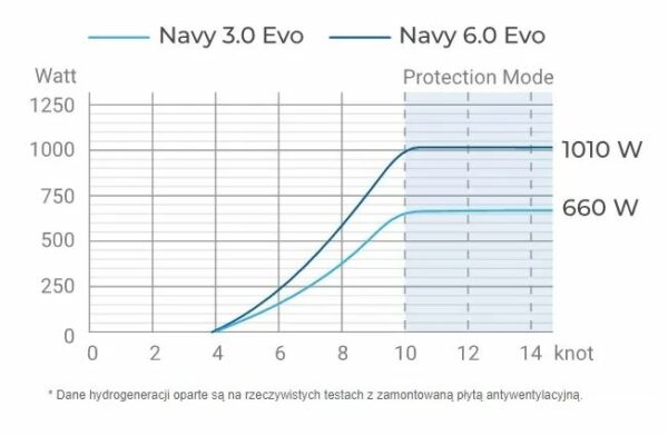 Silnik elektryczny ePropulsion NAVY 3.0 EVO-S